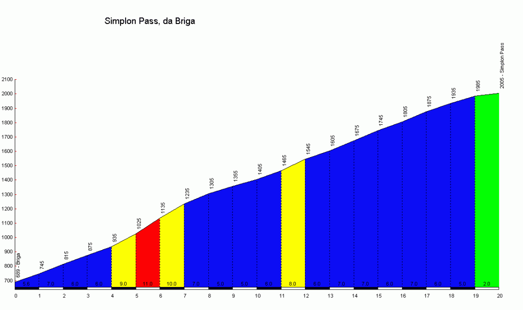 Le profile du col Simplon...